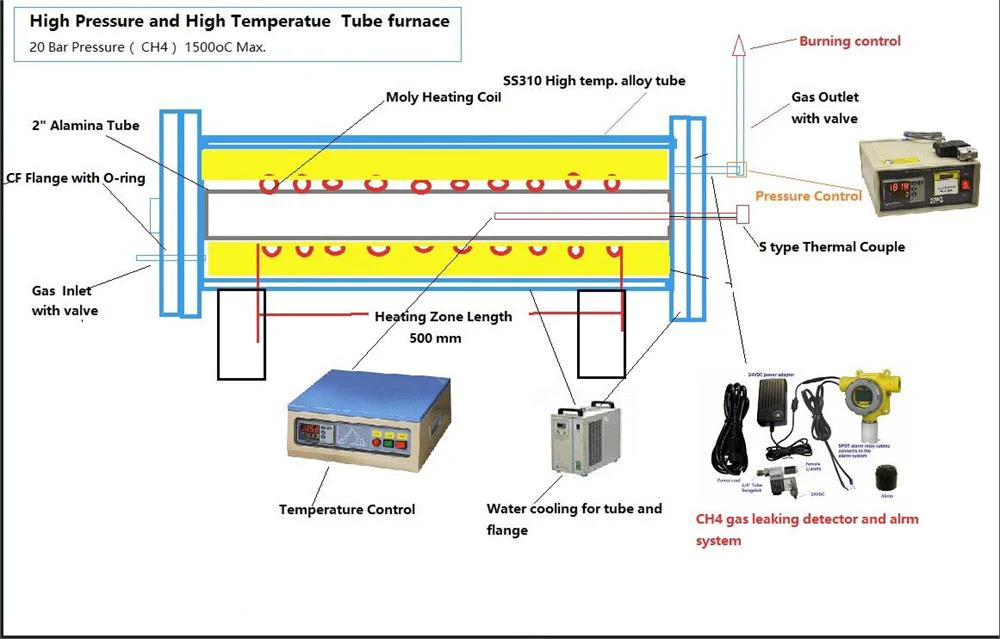 Customized Hi-Pressure Tube Furnace for CH4 Gas Flow at 20 Bars @ 1500oC Max. - GSL-1500X-20B - Image 3